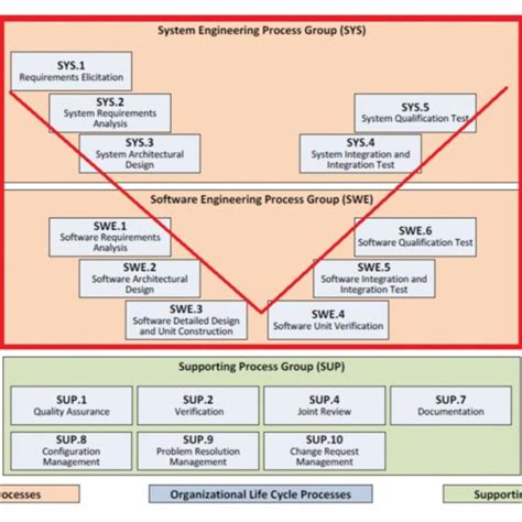 Documentation landscape compliant with the ASPICE SWE process group. | Download Scientific Diagram