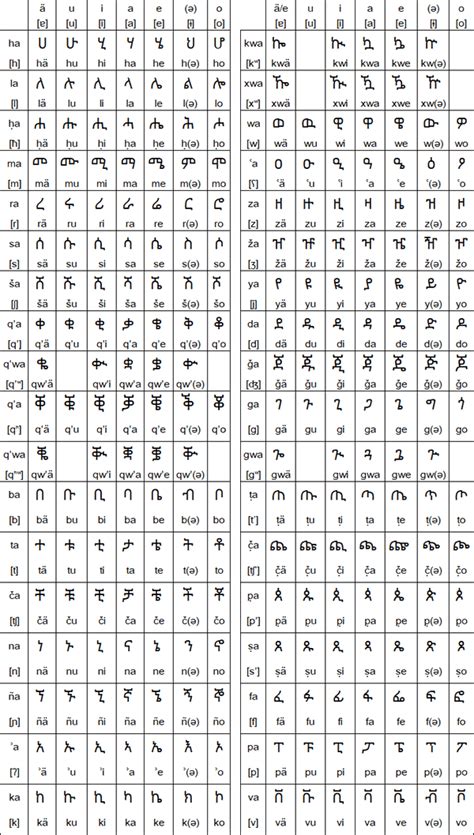 Tigrinya or Tigrigna (ትግርኛ) Alphabet | Ethiopian Argument