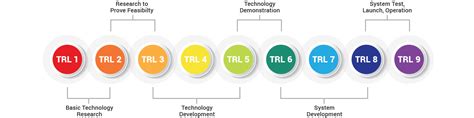 Technology Readiness Level | Abaco Systems