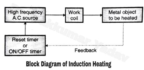 Block Diagram of Induction Heating