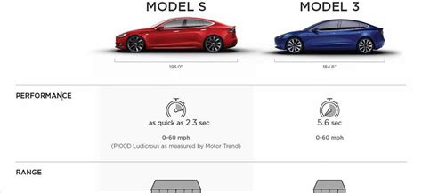 Tesla reveals features detail of Model 3 in comparison to Model S - X Auto