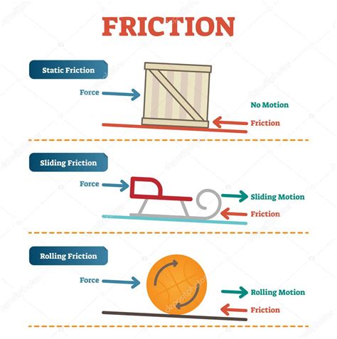 Static, sliding and rolling friction physics, vector illustration ...