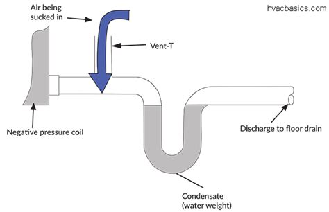 Condensate drains and traps – HVAC Basics