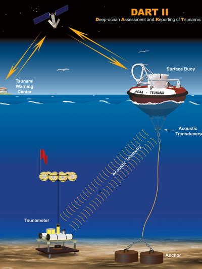 U.S. tsunami warning system | National Oceanic and Atmospheric ...