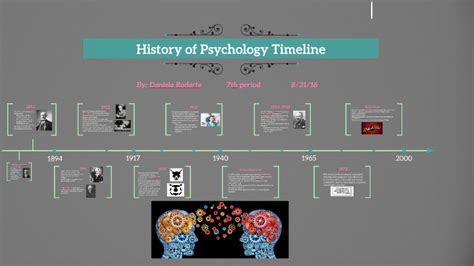 History of Psychology Timeline by Daniela Rodarte on Prezi