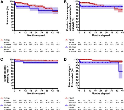 Monocentric Evaluation of Chimney Versus Fenestrated Endovascular Aortic Repair for Juxtarenal ...