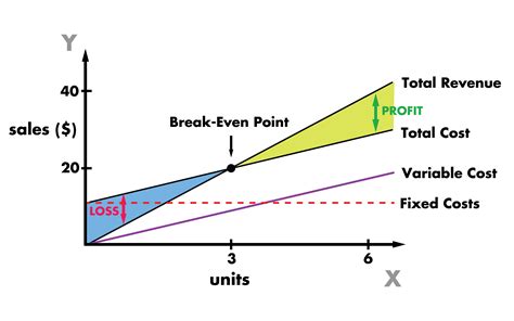 Break Even Point Graph - ConnorsrMays