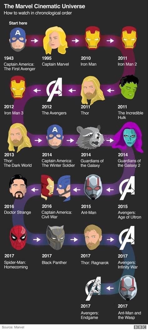 Marvel Movies to watch in chronological order | Marvel movies list ...