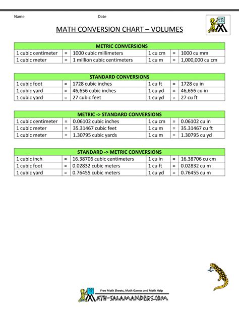 Volumes math measurement chart | Metric conversion chart, Metric conversions, Metric to standard ...