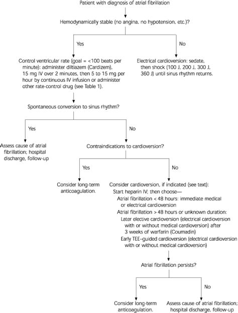 Acute Management of Atrial Fibrillation: Part I. Rate and Rhythm Control | AAFP