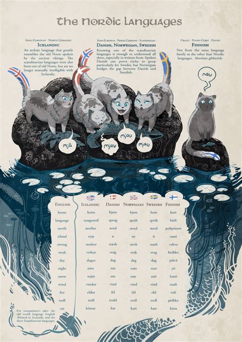 The Languages Of The Nordic Countries | Daily Infographic