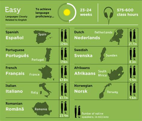 Los idiomas más fáciles y más difíciles (infografía) - Madrid Inglés