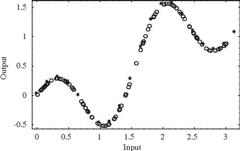 Figure 2 from A pseudoinverse learning algorithm for feedforward neural ...