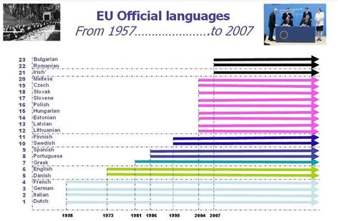 1. The 23 official languages of the European Union and the date of... | Download Scientific Diagram