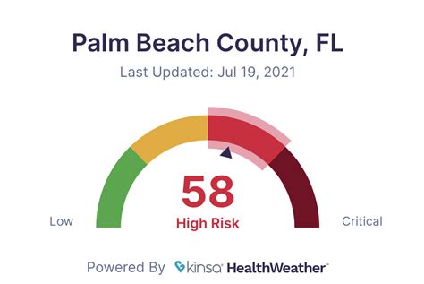 KINSA: Palm Beach County Now “High Risk” For COVID-19 - BocaNewsNow.com