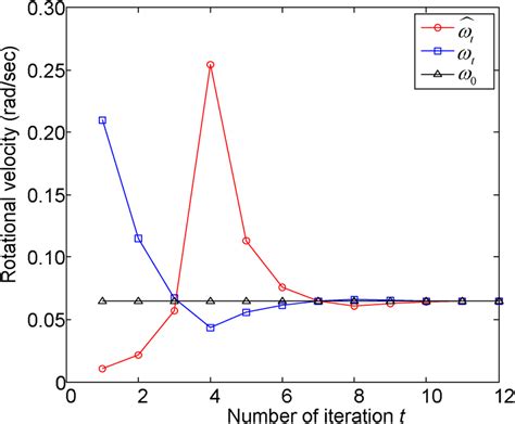 Candidate rotational velocities and estimated rotational velocities ...