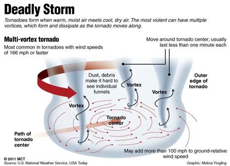 Multiple Vortex Tornado Diagram