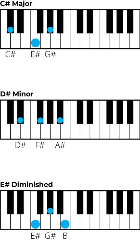 Chords in F Sharp Major: A Music Theory Guide