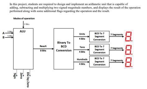 GitHub - Hoda233/Logic-Design_arithmetic-unit-project: Logic Design for ALU