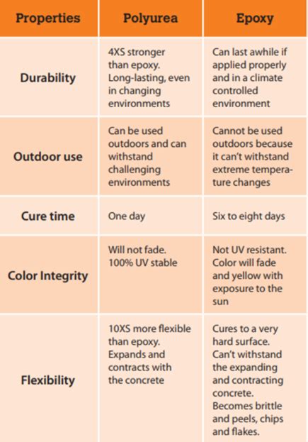 Polyurea Floor Coating Vs Epoxy – Clsa Flooring Guide