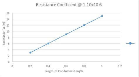 Relationship Between a Conductor’s Length and Wire Essay - EssayBuys