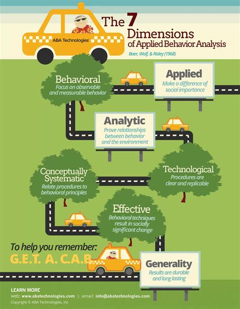 The 7 Dimensions of ABA – G.E.T.A.C.A.B. | ABA Technologies