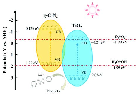 The possible photodegradation mechanism process of TiO 2 /g-C 3 N 4 . | Download Scientific Diagram