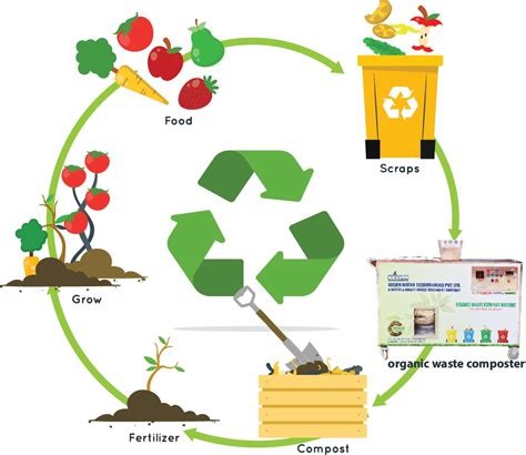 Organic Waste & Its Type! How to treat organic waste? - Kelvin Water Technologies Pvt. Ltd.