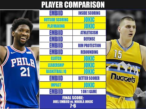 Full Player Comparison: Joel Embiid vs. Nikola Jokic (Breakdown ...