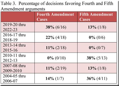 Fifth Amendment Cases: An Update through 2022-23