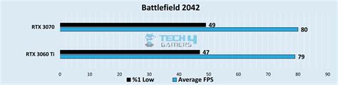 RTX 3060 Ti Vs RTX 3070 [We Tested 8 Games] - Tech4Gamers