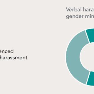 Verbal harassment, past year | Download Scientific Diagram