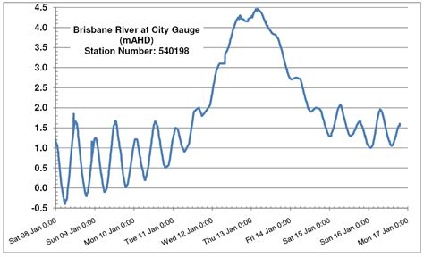 Water | Free Full-Text | The 2011 Brisbane Floods: Causes, Impacts and Implications