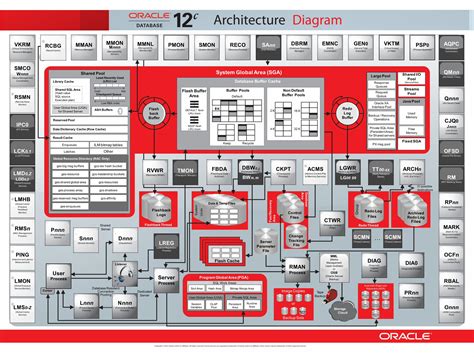 (PDF) Oracle 12c Achitecture Poster Final2 · Architecture Diagram ...