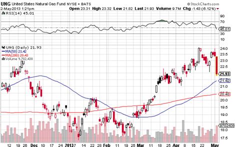 Natural Gas ETF Tumbles on Supply Surge