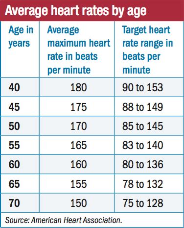 What is a good resting heart rate by age? - Google Search | Normal heart rate, Heart rate zones ...