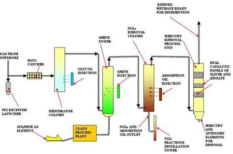 The Refining of Natural Gas