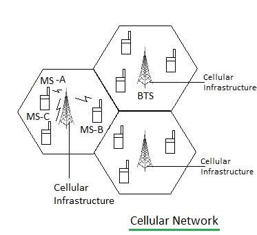 Advantages of Cellular Network,disadvantages of Cellular Network