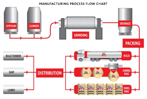 Flow Chart For Cement Manufacturing Process - Design Talk