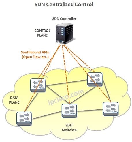 6 Basic SDN Architecture Components - Software-Defined Networking