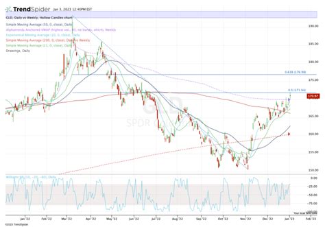 Gold Starts 2023 With a Bang. Here's the View on the Chart.