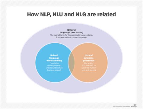 The Difference Between NLP, NLU, and NLG: Diving Deep into Language ...