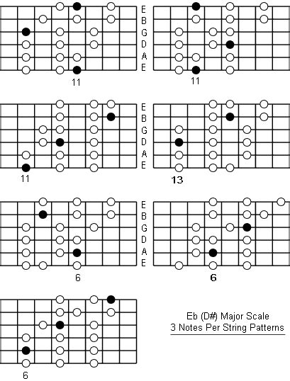 E Flat Major Scale: Note Information And Scale Diagrams For Guitarists