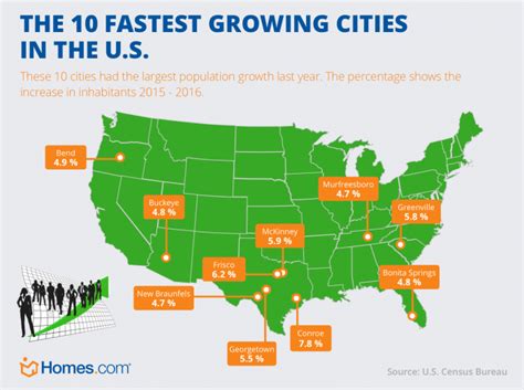 What Are The 10 Fastest Growing Cities in the U.S.? | Fast growing, Economic geography, 10 things