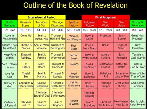 Book of Revelation Timeline | these 9 major sections of the book and lays them across a timeline ...