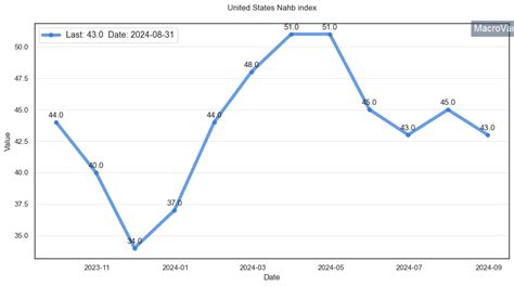 United States NAHB Index research & data analytics