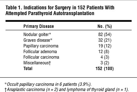 Parathyroid Autotransplantation During Thyroidectomy: Is Frozen Section Necessary? | Endocrine ...