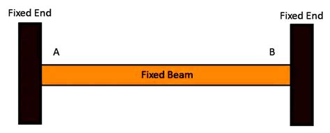 WHAT IS BEAM | USES | TYPES | LOADS ON BEAM -lceted LCETED INSTITUTE FOR CIVIL ENGINEERS