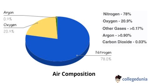 Air Composition: Properties & Chemical Composition