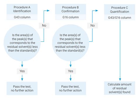 Residual Solvent Analysis of Pharmaceutical Products - Chemetrix